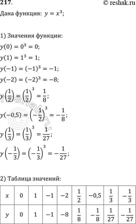  217.   =^3.   (0), (1), (-1), (-2), (1/2), (-0,5), (-1/3), (1/3).    ...