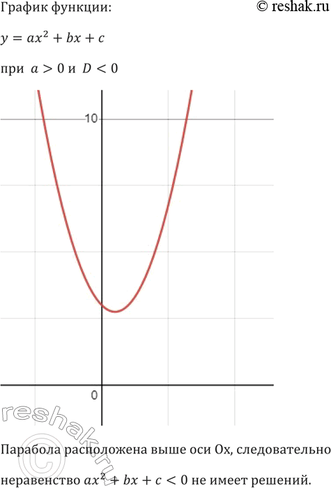 ����������� 107. � ������� ������� ������������ ������� ���������, ������ ����������� ��^2 + �� + � < 0 ��� �>� �...