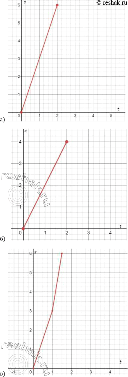 ����������� 207.	����������� �������� v �� ������� t ��� ������������� �������� ����� ������ ���������� (���. 51). ��������� ������ ����������� ���� s �� ������� t ��� t [0;...