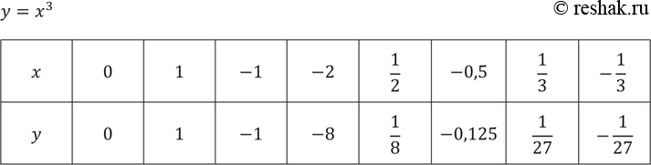 ����������� 217. ���� ������� �=�^3. ��������� �������� �(0), �(1), �(-1), �(-2), �(1/2), �(-0,5), �(-1/3), �(1/3). ������� �������� � ����...
