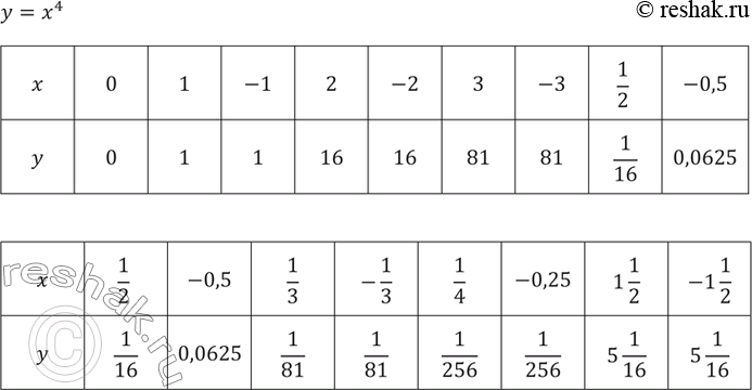 ����������� 218. ���� ������� � = �^4. ��������� ������� �������� ������� ��� �, ������ 0; 1; -1; 2; -2; 3; -3; 1/2, -0,5; 1/3; 1/4; -0,25; 1 1/2; -1...