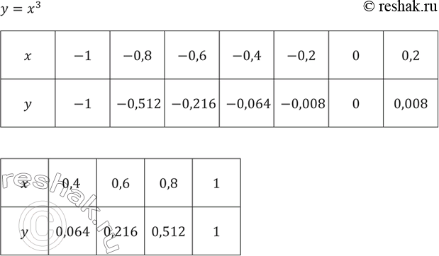 ����������� 220. ��������� �������� ������� � = x^3, ���� � �� -1 �� 1 ����� 0,2. ������� �������� � ����...