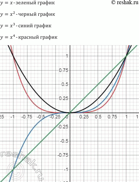 ����������� 230. � ����� ������� ��������� � ���������� ��������� 10 �� �� ��������� (-1; 1) ��������� ������� ������� � = �, � = �^2, � = �^3, � =...