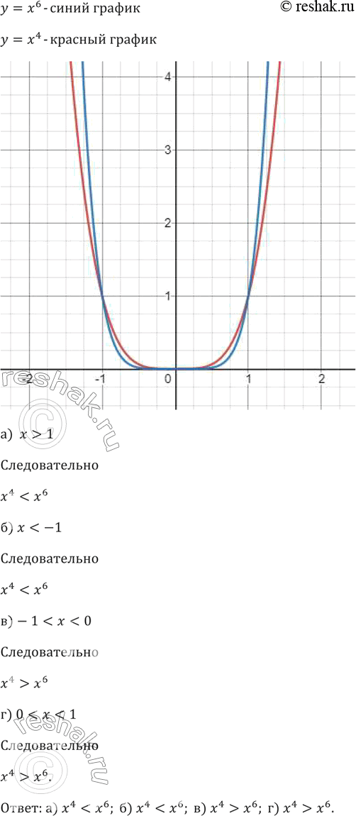 ����������� 232. �������� �������� ������� � = �^4 � � = �^6 ��� ��������� ���������:  �) � > 1; �) � < -1;	�) -1 < � < 0;	�) 0 < � <...