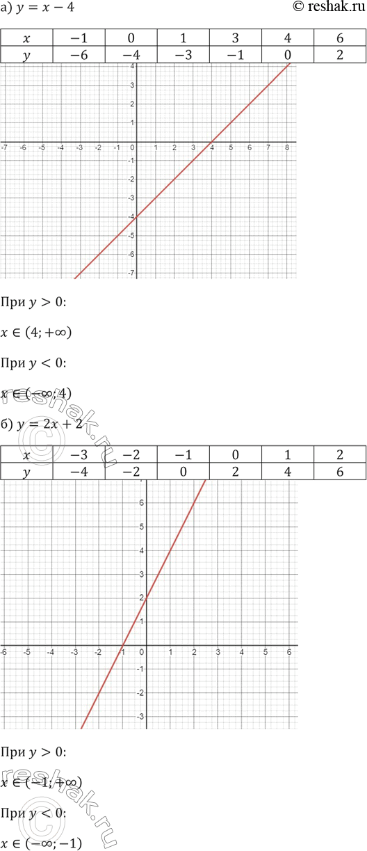 ����������� 26.	��������� ������ �������� �������:�) � = � � 4;	�) � = 2� + 2;�) � = 5� - 6;	�) � = -0,5� +	1,5;�) � = -�� - 3;�) � = 1 1/3� - 0,3.� ������� �������...