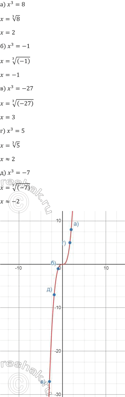 ����������� 266. ������ ���������, ��������� ������ �������:�) �^3 = 8;	�) �^3 =-1;	�) �^3 = -27;	�) �^3 = 5; �)	�^3 = -7; �) �^5=1; �) �^5 = 32; �) �^5 =...