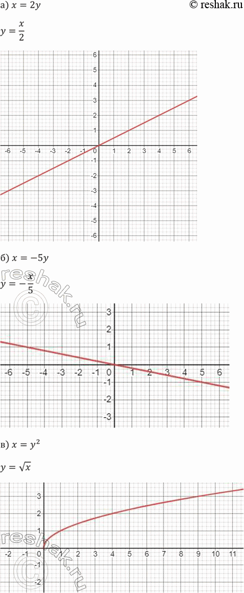 ����������� ��������� ������ ������� (331�332):331. �)	� = 2�;	�) � = -5�;	�) � = �^2;	�) � = �^3;�) � = 2� - 4;	�) � = � + 5;	�) � = 2�^2;	�) � = 5�^3���...