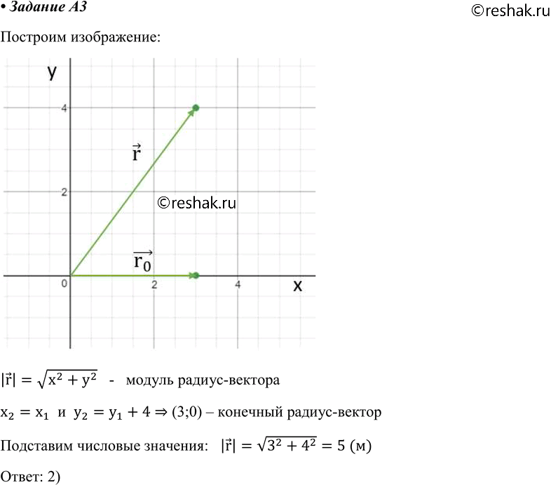 Изображение A3 Начальное положение точки r (3; 0). Чему равен модуль вектора, определяющего новое положение точки, если изменение координаты у равно 4?1) 7 м	2) 5 м3) 4 м	4)...
