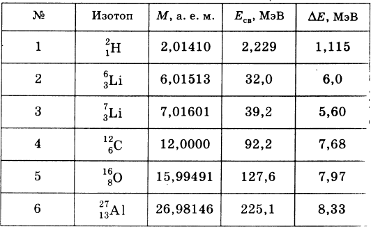 Найти энергию связи ядра изотопа лития 73li
