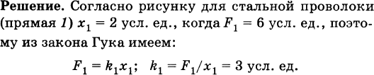 На рисунке 4 изображены графики зависимости удлинения от модуля приложенной силы для железной