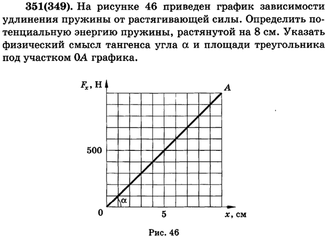 График зависимости удлинения