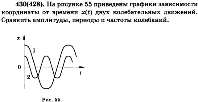 На рисунке приведены графики зависимости координаты. Колебательный график x(t). График зависимости амплитуды смещения. Характеристика колебательного движения график зависимости.