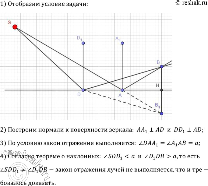 Изображение 5.	Луч от точечного источника S падает на плоское зеркало в точке A и, отражаясь, проходит...