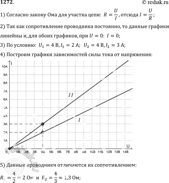 На рисунке представлен график зависимости напряжения u на концах резистора