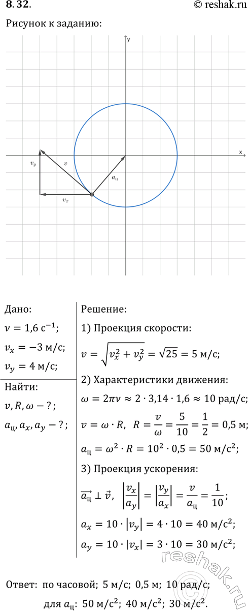 ����������� 8.32. ������������ ����� �������� �� ���������� � ���������� �������� 1,6 ������ � ����� ������ �������. ���������� ������������� ������� ��������� �OY � ���������...