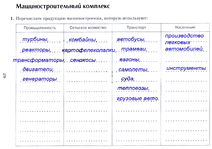 Отрасли машиностроения таблица