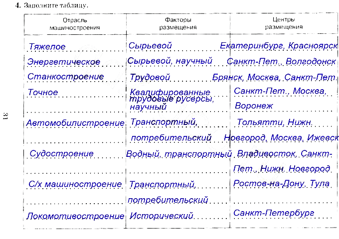 Факторы размещения география 9. Машиностроительный комплекс России таблица география 9. Факторы размещения машиностроения 9 класс география. Отрасли машиностроения таблица. Отрасль машиностроения факторы размещения центры размещения таблица.