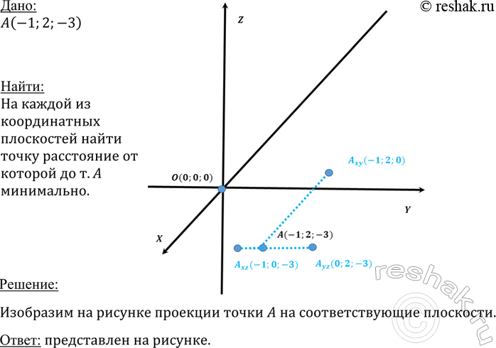 ����������� �� ������ �� ������������ ���������� ������� ����� �����, ���������� �� ������� �� ����� A (-1; 2; -3) �������� ���������� ����� ���� ���������� �� ����� ����...
