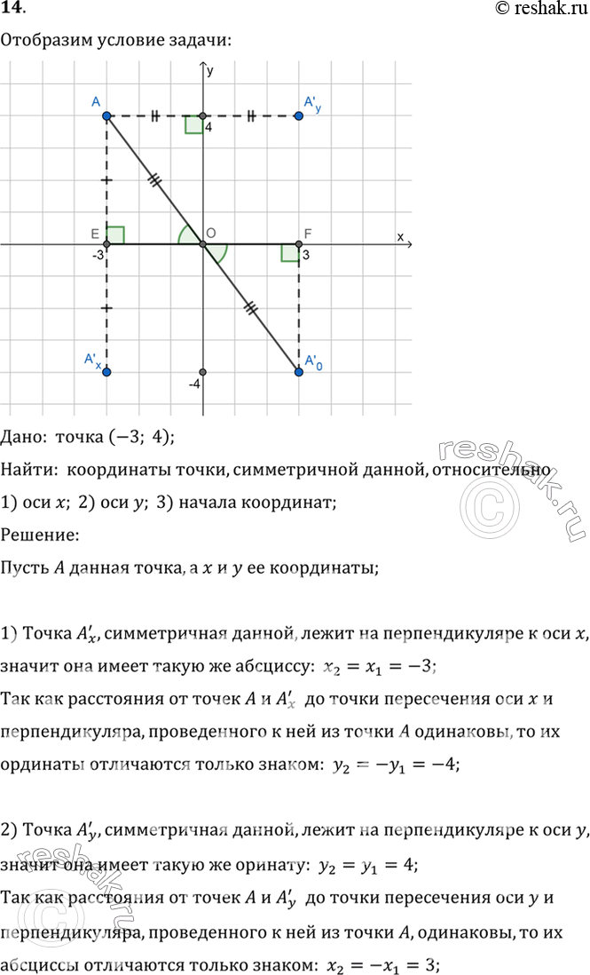Изображение 14. Чему равны координаты точки, симметричной точке (-3; 4) относительно: 1) оси х; 2) оси у; 3) начала координат?Дано:  точка (-3; 4);Найти:  координаты точки,...