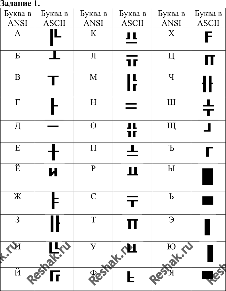 Изображение Задание 1Определить, какие символы кодировочной таблицы ASCII (DOS) соответствуют всем прописным буквам русского алфавита в кодировочной таблице ANSI (Windows). Для...