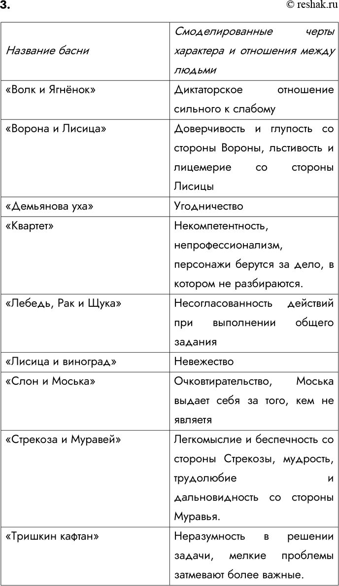 Изображение 3. Вспомните басни И. А. Крылова «Волк и Ягнёнок», «Ворона и Лисица», «Демьянова уха»,...