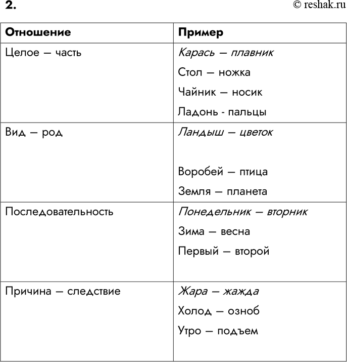 Изображение 2. Внимательно рассмотрите примеры отношений:  Отношение   Целое — часть  Вид — род ...
