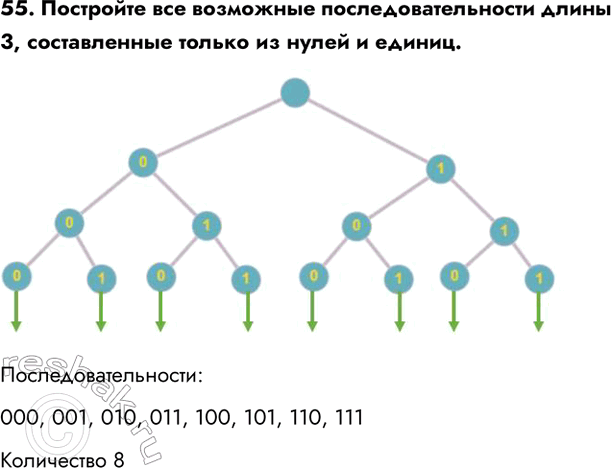 ����������� 55. ��������� ��� ��������� ������������������ ����� 3, ������������ ������ �� ����� � ������.������������������:000, 001, 010, 011, 100, 101, 110, 111����������...