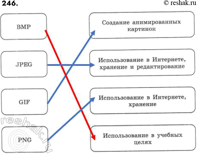����������� 246. ���������� �������� ������ ��� ��������������� ����� ���������: 1) � �������������� 65 536 ������� ������������� �������; 2) � �������������� 256 �������...