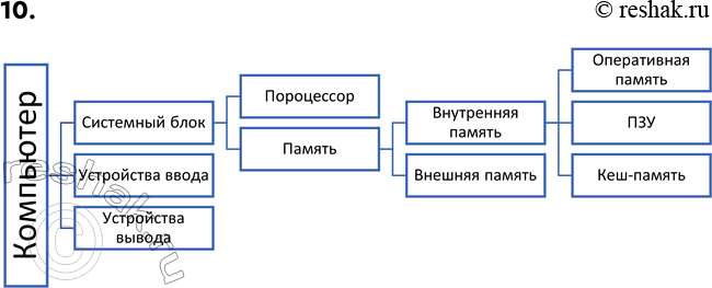 ����������� 10. ��������� ����, ���������� ��������� ����� ���������� ���������: ���������, ���������, ������, ���������� �����, ���������� ������, ���������� ������, �������...