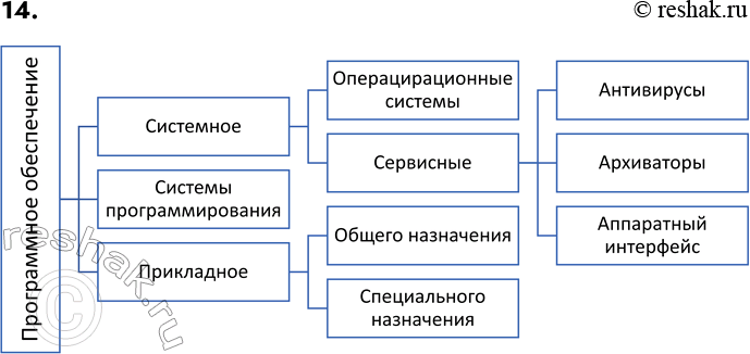 ����������� ������� 14 �������� 2.2 ��� ������ 7 �����