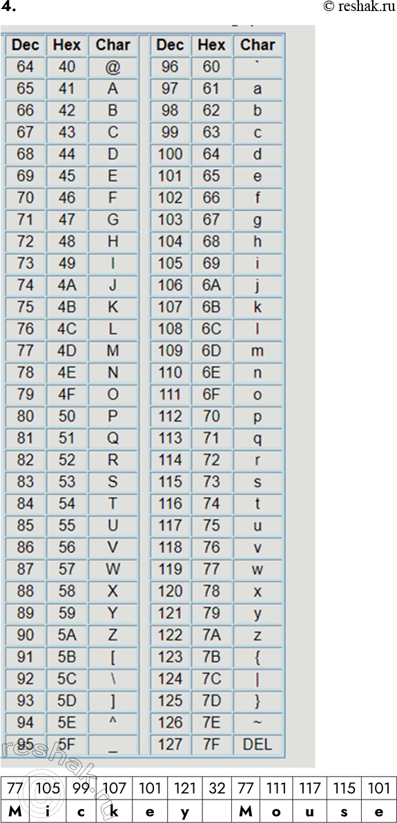 ����������� 4. ����, ��� � ��������� ASCII ���������� ��� ������ �������� ��������� ����� �� 32 ������ ���� ��������������� ��������� �����, ����������� � ������� ������� 3.1...