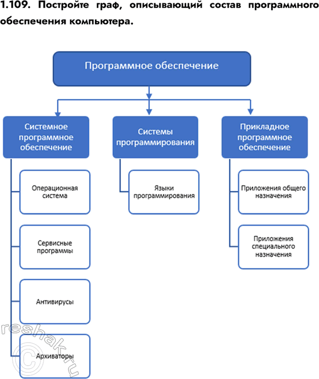 ����������� ���.1.109 ��� ������� ���������� ������ 7-9 �����