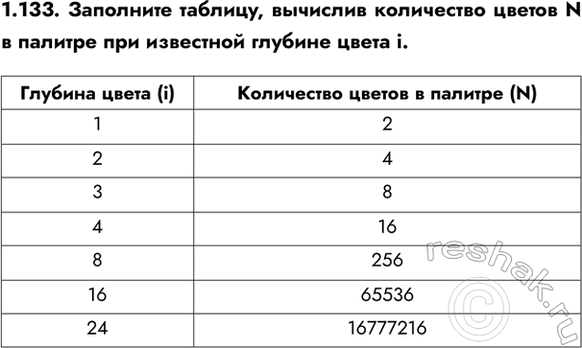 ����������� 1.133. ��������� �������, �������� ���������� ������ N � ������� ��� ��������� ������� ����� i.������� ����� (i)123481624���������� ������ � �������...