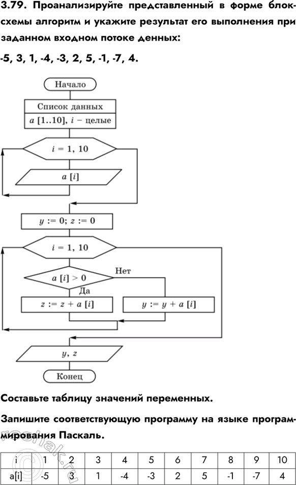 ����������� 3.79. ��������������� �������������� � ����� ����-����� �������� � ������� ��������� ��� ���������� ��� �������� ������� ������ ������:-5, 3, 1, -4, -3, 2, 5, -1, -7,...