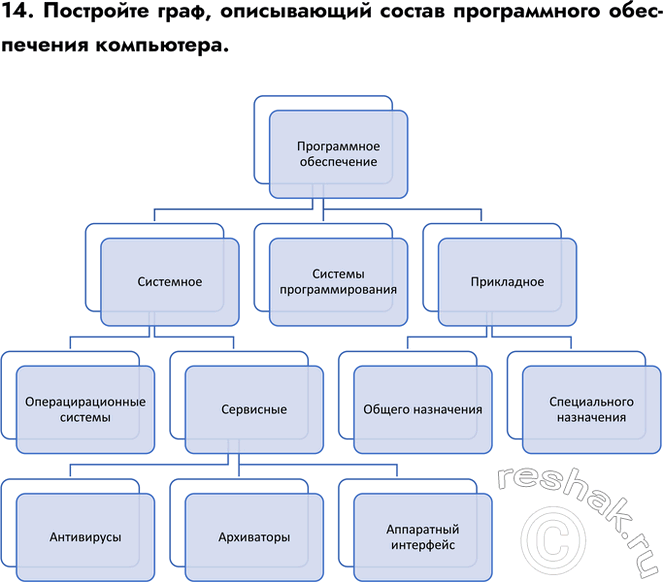 Изображение Задание 14 Параграф 2.2 ГДЗ Босова 7 класс Углубленный уровень