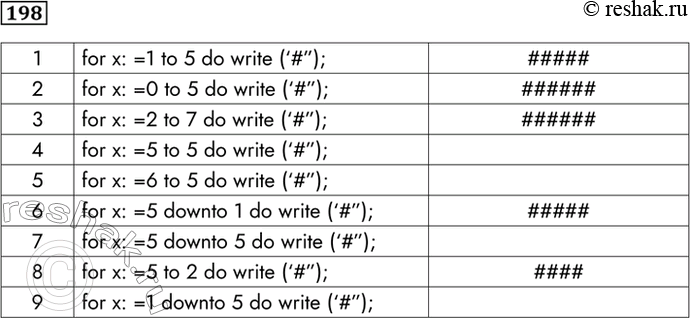  198.       ?1 for x: =1 to 5 do write (#); #####2 for x: =0 to 5 do write (#); ######3 for x: =2 to 7 do write...