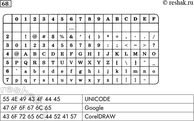  68.     ASCII:      .55 4E 49 43 4F 44 45	UNICODE47 6F 6F 67 6C...
