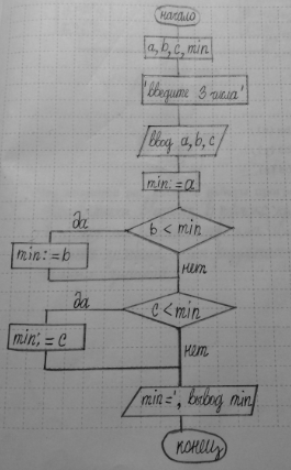 ����������� 183. ���� ��������� �� ����� �������:program a2;var a, b, c, min: real;beginwriteln ('������� ��� �����');readln (a, b, c);min:=a;if...