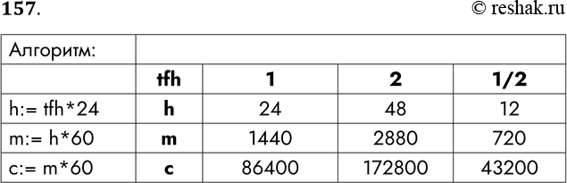 ����������� 157. �������� �������� ���������� ��� ��������� ���������� ����� (tfh) ���������� ����� (h), ����� (m) � ������ (�). ��������� ���������� ��� �������� ��������...