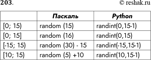 ����������� 203. �������� ������� ��� ��������� ���������� ����� � �� ���������� ����������.[0; 15)	[0; 15]	[-15; 15)	[10;...