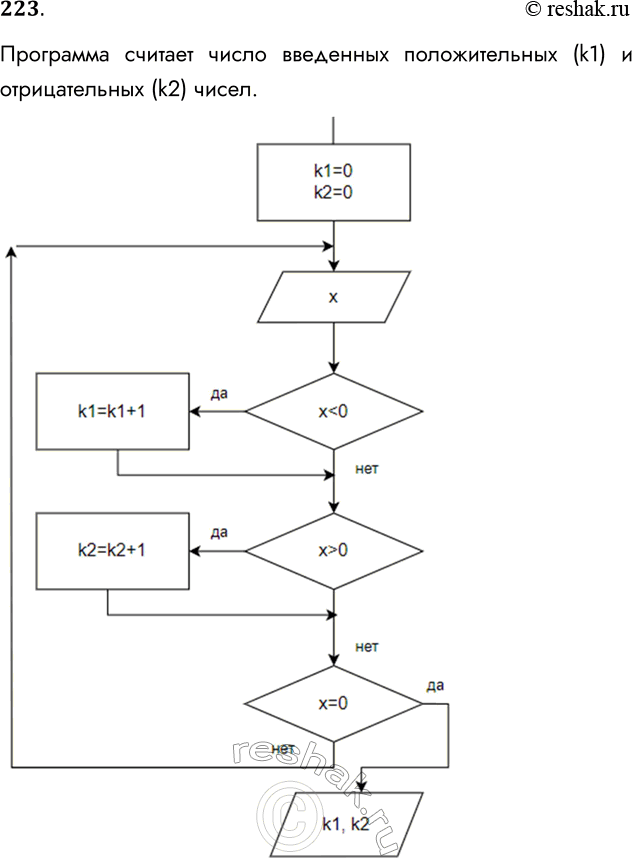 ����������� 223. ���� ��������� �� ���� ������ ����������������:�������var �, k1, k2: integer; begink1 := 0; k2 := 0; repeatwriteln('������� ����� �����'); readln...