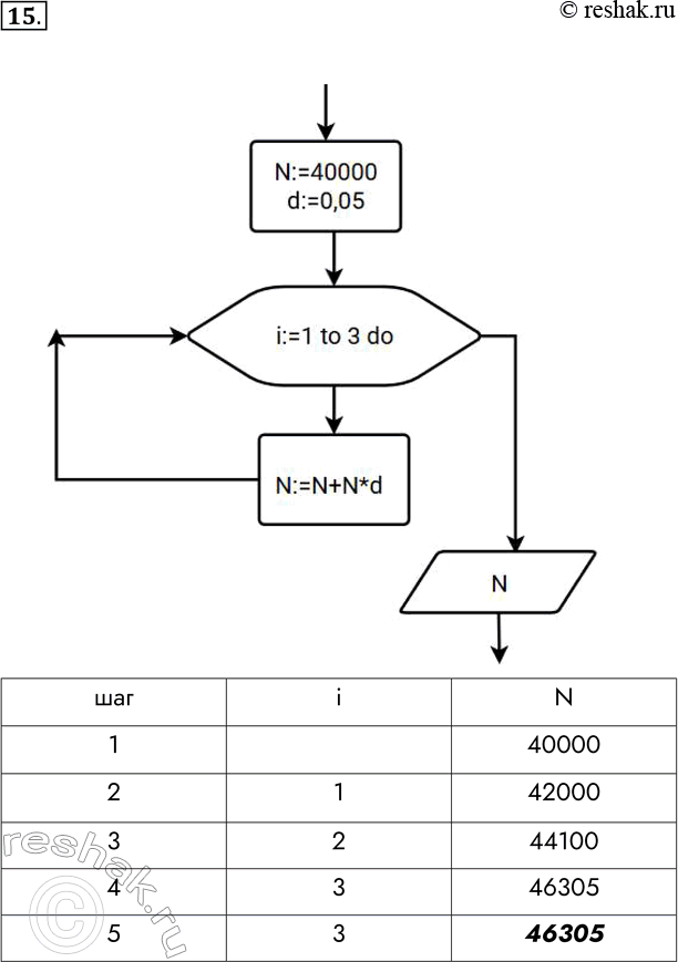 ����������� 15. ��������� ������ � ������������� �� 5% ��������. � ������� ���� ��� ����������� 40 000 �������. ��������� ����-����� ��������� ���������� �������������� �����������...