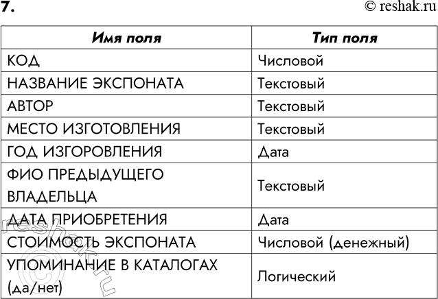 ����������� 7. ��� ������������� ���� ��������������� (���, �������� ���������, �����, ����� ������������, ��� ������������, ��� ����������� ���������, ���� ������������,...