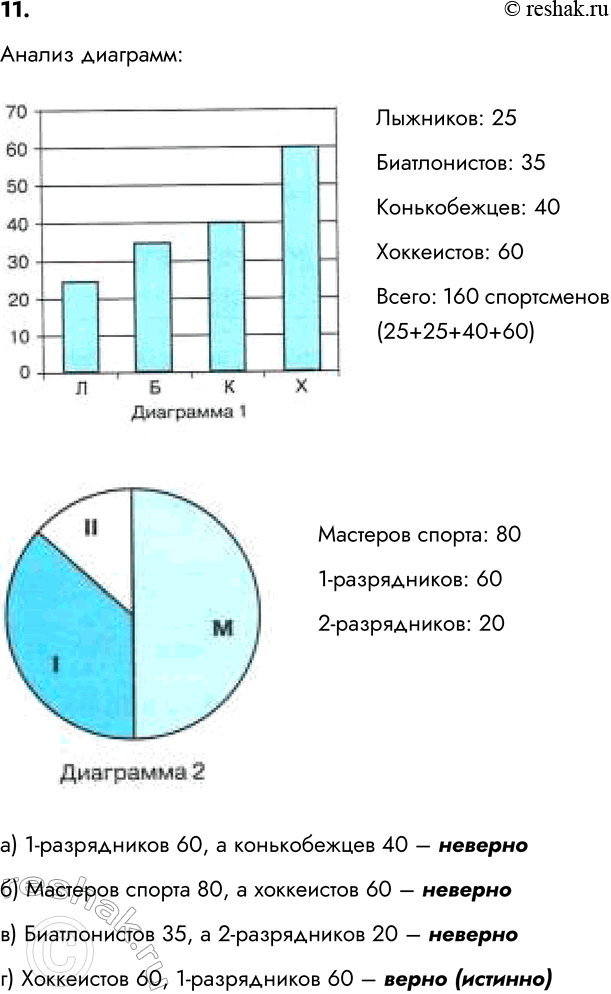 ����������� 11. � ������ ����������� ��������� ������� ������� (�), ����������� (�), ����������� (�) � ��������� (X). ���������� ����� ������ ������� ����������: ������ ����� ����...