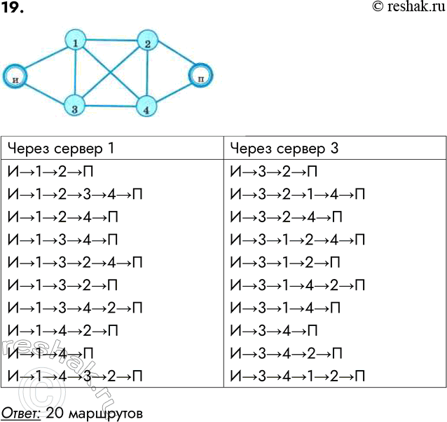 ����������� 19. ����������� ��� ��������� �������� �������� ��������-������� �� ������� � (��������) � ������� II (�������) ����� ������� 1, 2, 3, 4 � ������ ��������� �����������...