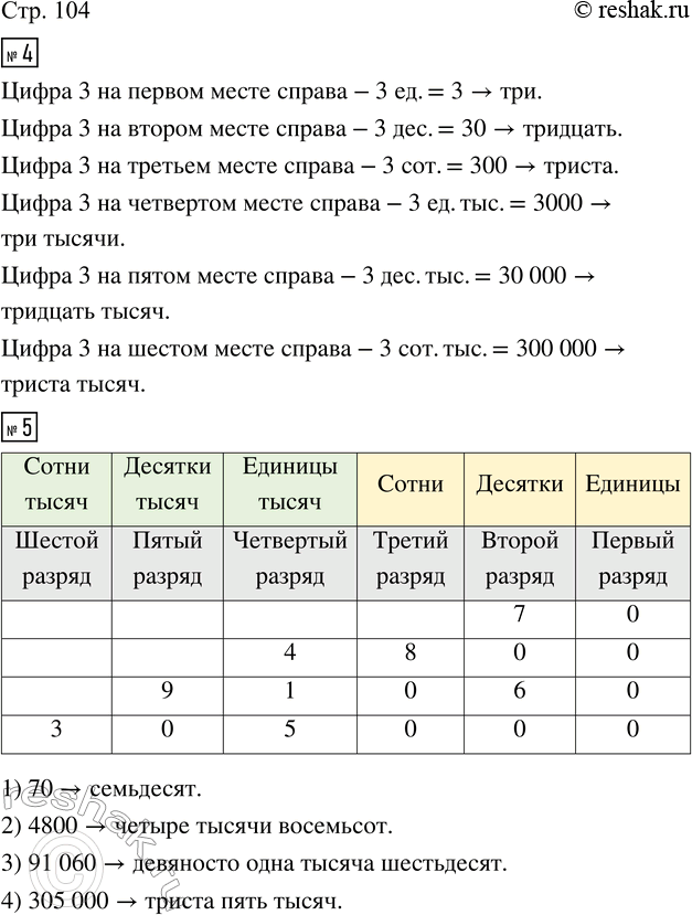 Изображение ﻿4. Какое число обозначает цифра 3 на первом месте справа? на втором месте справа? на третьем...