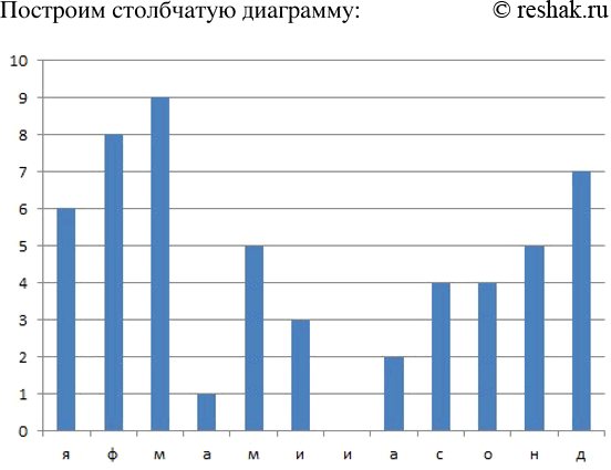 Изображение ﻿730. В таблице приведены данные по каждому месяцу года о количестве картин, проданных в художественном салоне:  По данным таблицы постройте столбчатую...