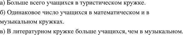 Изображение ﻿731. На диаграмме 9 показано число учащихся, занимающихся в кружках. Используя диаграмму,...