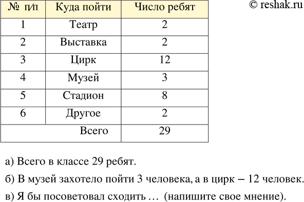Изображение ﻿735. Пятиклассники решили пойти куда-нибудь всем классом. Староста провёл опрос...