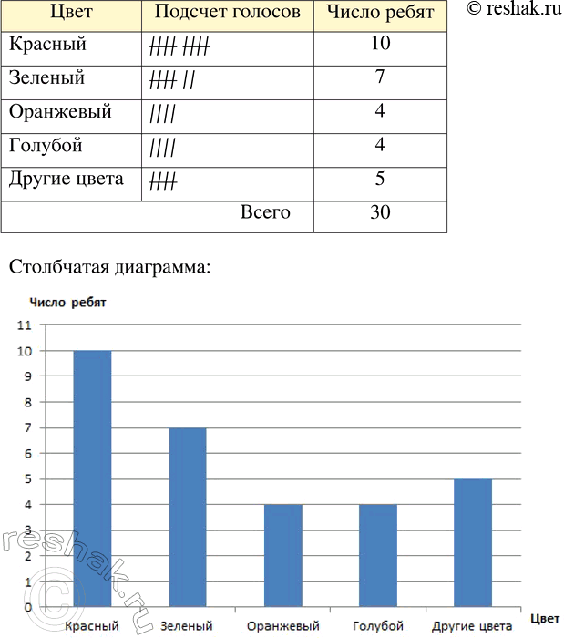 Изображение ﻿739. Проводился опрос членов команды лыжников, чтобы выяснить, какого цвета спортивные...